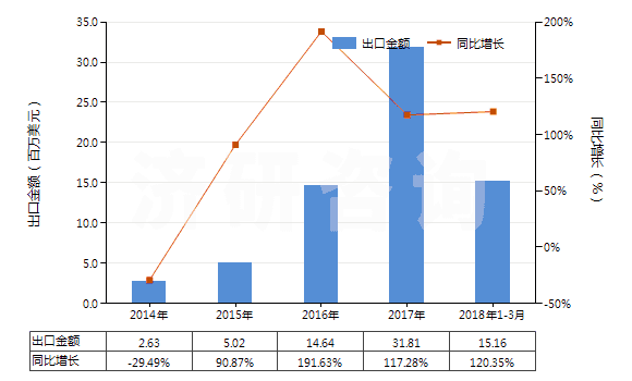 2014-2018年3月中國其他磷酸及偏磷酸、焦磷酸(食品級磷酸除外)(HS28092019)出口總額及增速統(tǒng)計